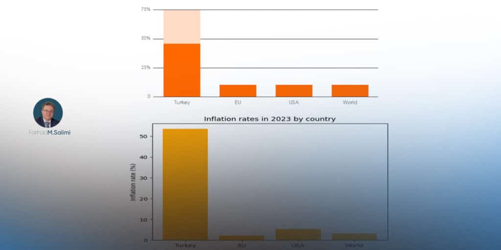Inflation Rate in 2022