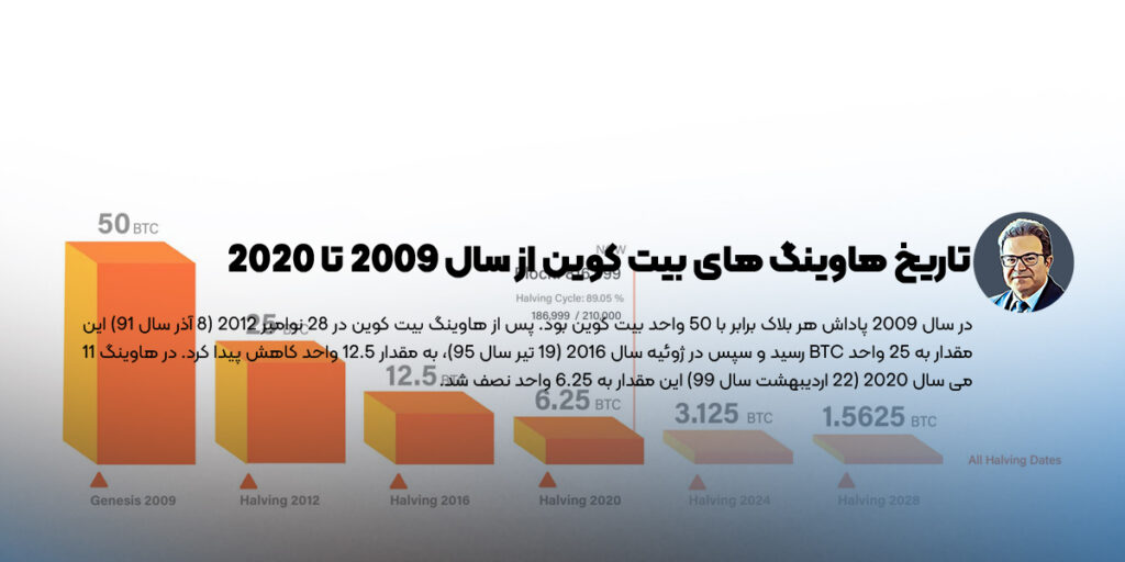 تاریخ هاوینگ های بیت کوین از سال 2009 تا 2020