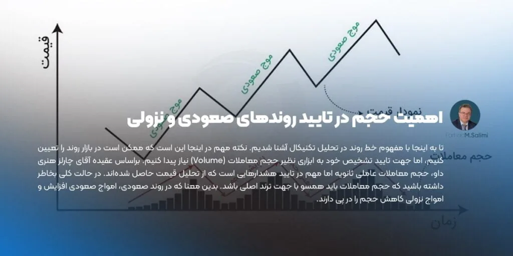 اهمیت حجم در تایید روندهای صعودی و نزولی