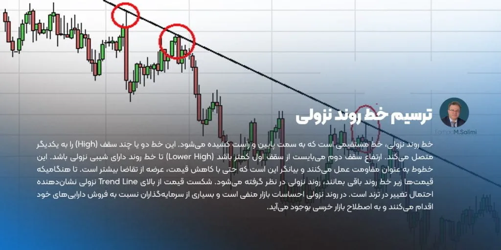 ترسیم خط روند نزولی در trends line