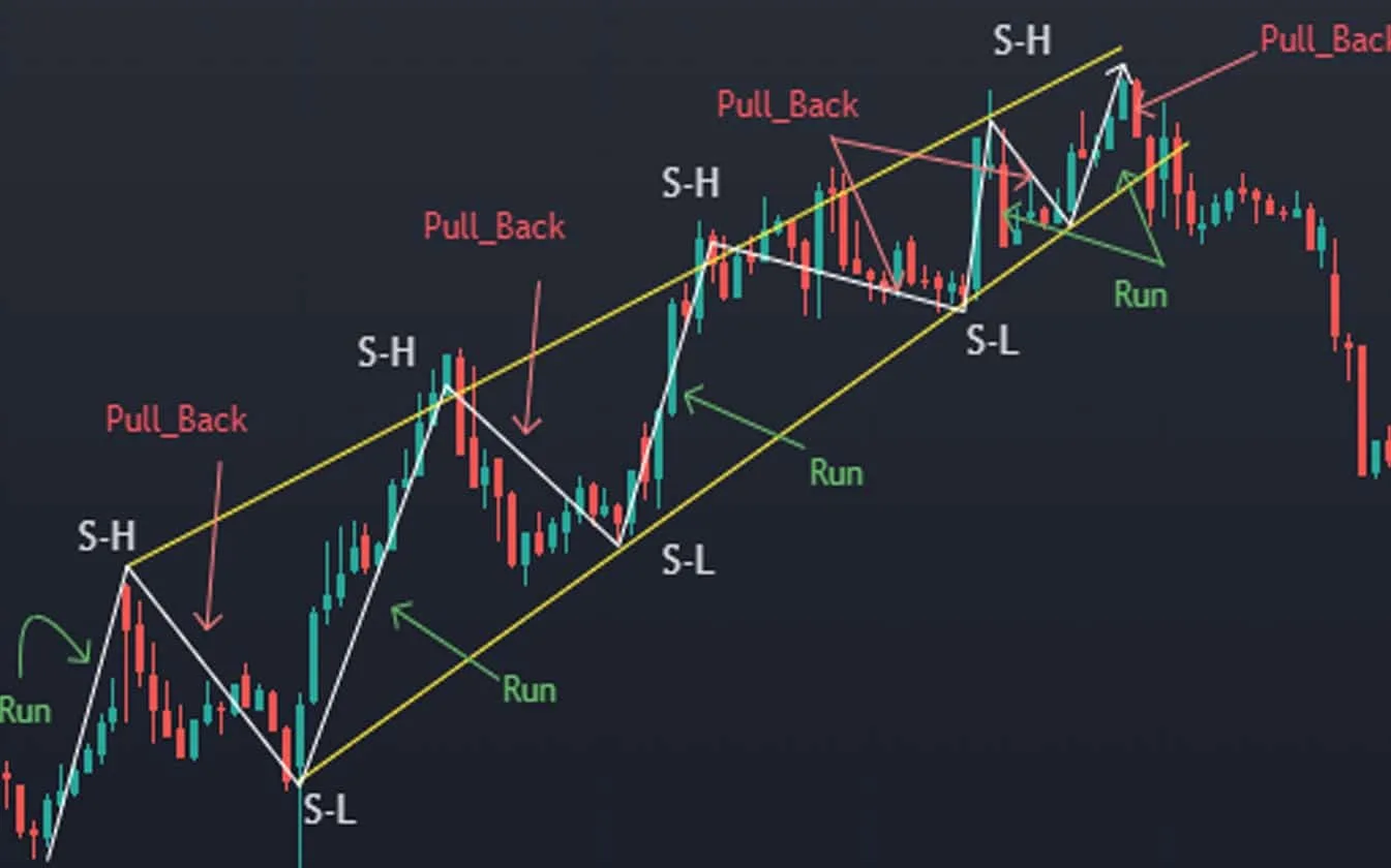 Trend çizgisi nedir ve çeşitleri Artan ve azalan trend çizgileri çizmeyi öğrenmek?