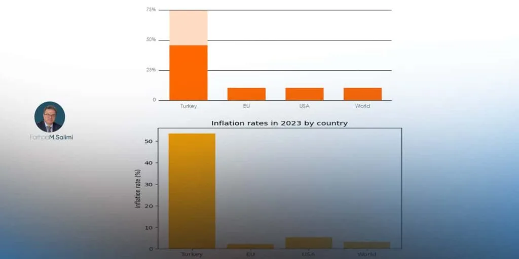 Inflation Rate in 2022