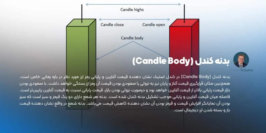 بدنه کندل Candle Body در نمودار شمعی